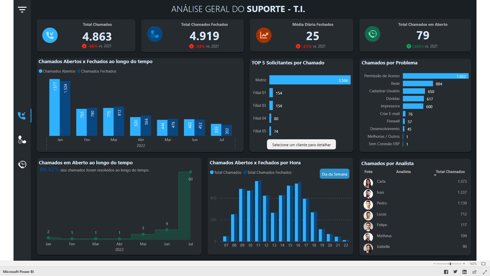 dashboard Power BI para Help Desk
